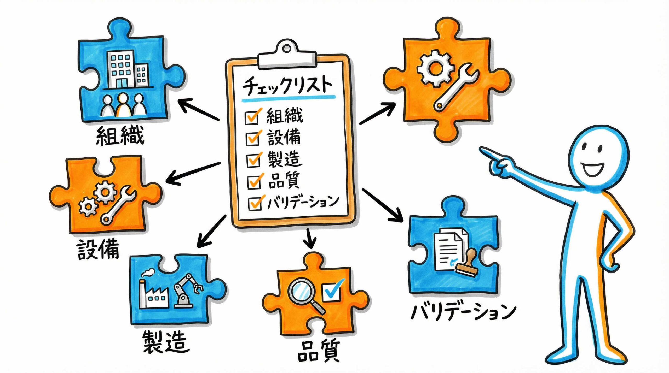 再生医療GMP（GCTP）監査対応に必須となるチェックリストの構成要素