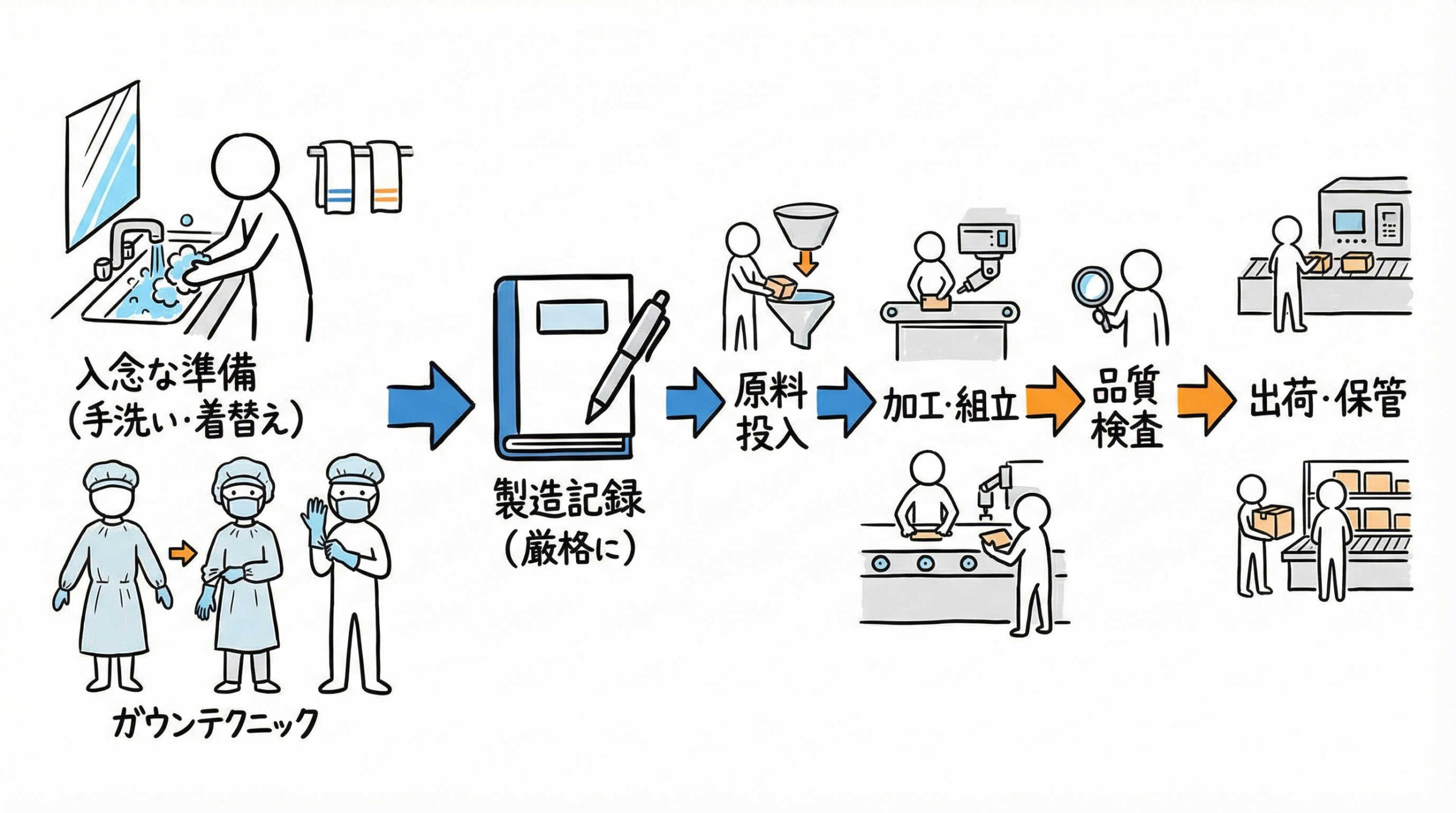 3. 製造管理・衛生管理に関する詳細チェック項目